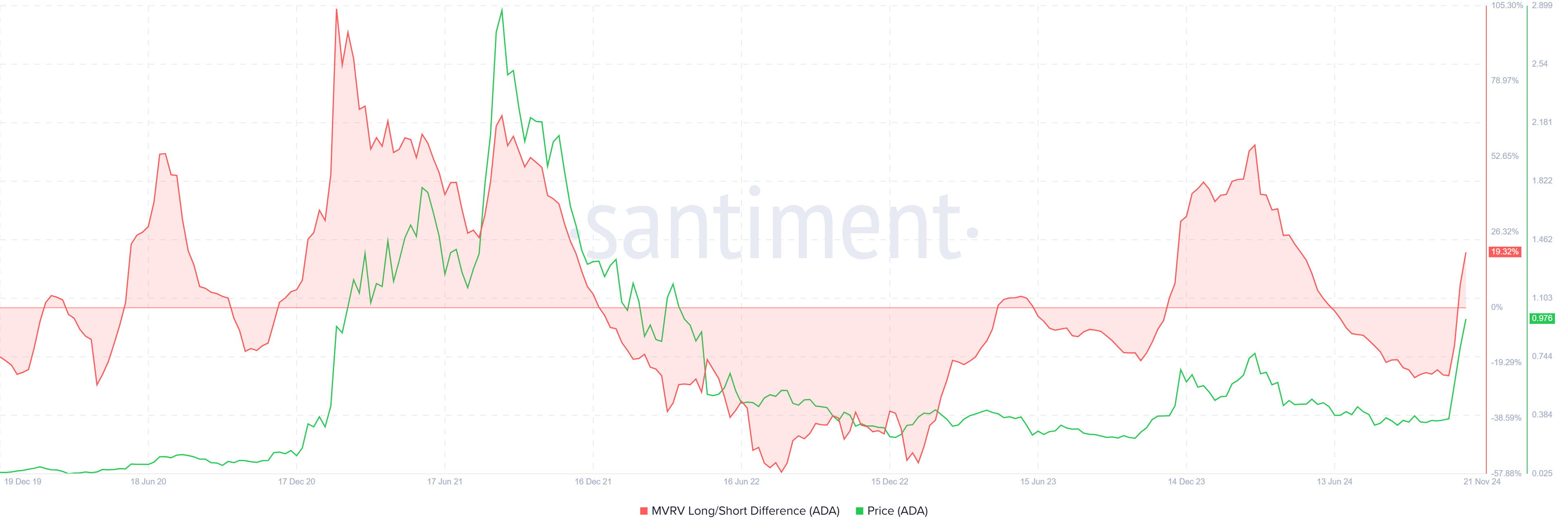 ADA MVRV Long/Short Difference | Santiment